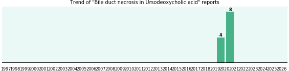 Could Ursodeoxycholic acid cause Bile duct necrosis? Could Ursodeoxycholic acid cause Bile duct necrosis?